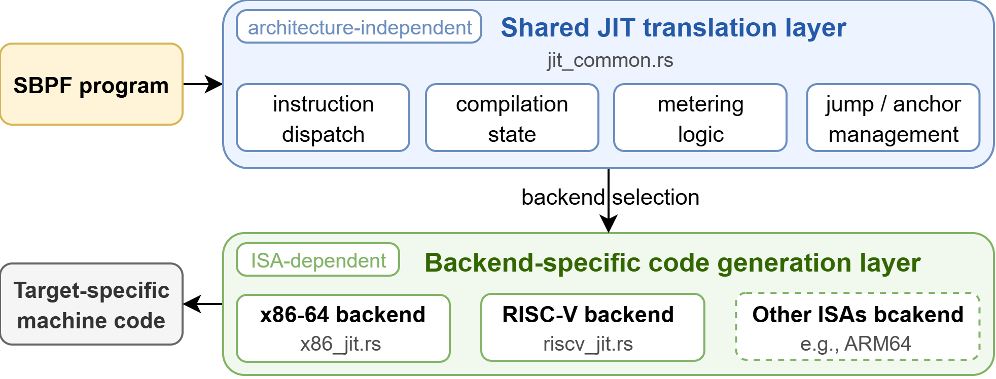 Shared JIT translation layer and architecture-specific code generation, including x86-64 and RISC-V backends