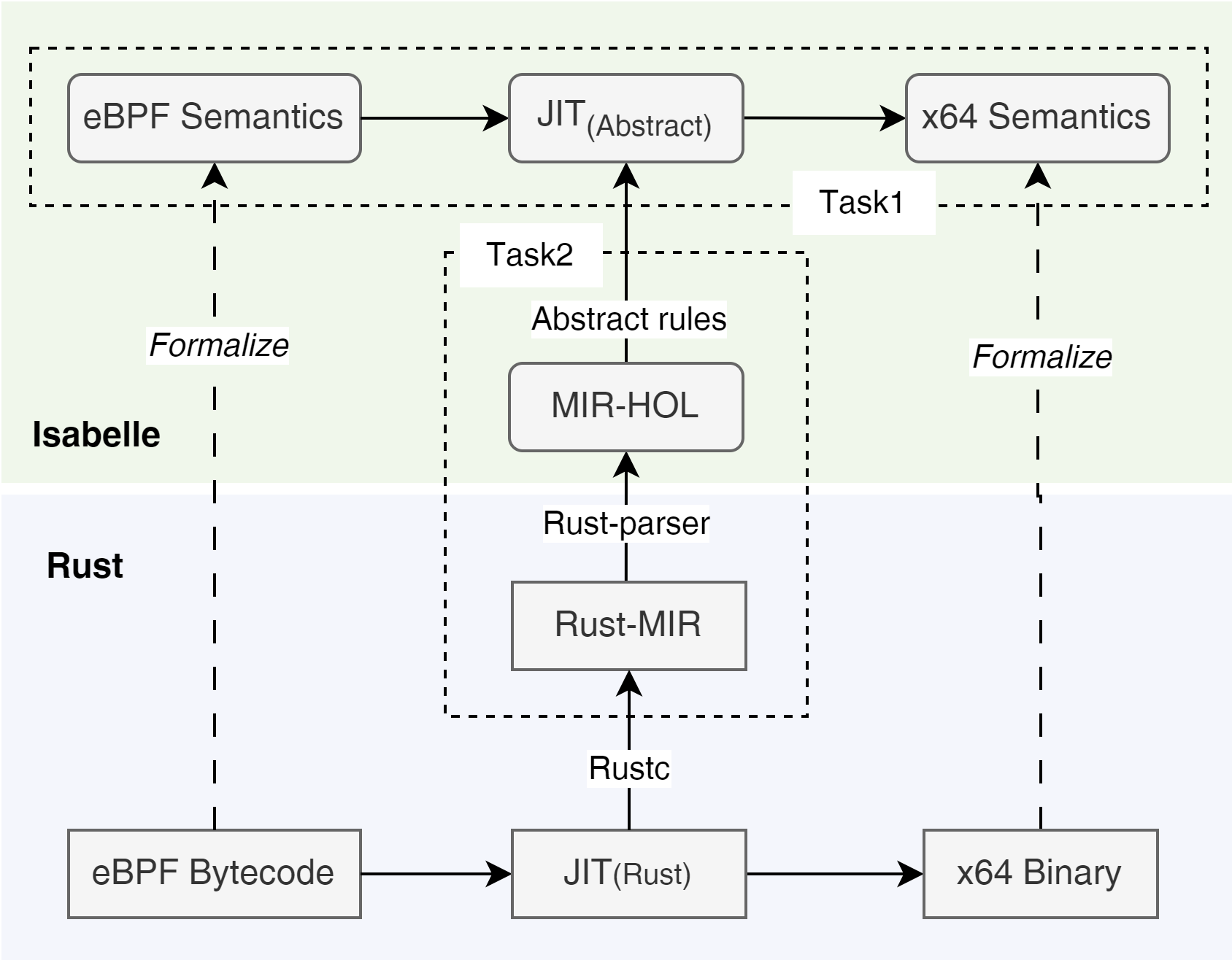 Verification workflow connecting the Rust JIT implementation, eBPF semantics, and x64 semantics in Isabelle